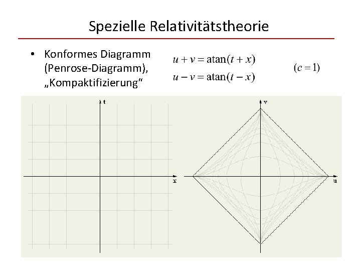 Spezielle Relativitätstheorie • Konformes Diagramm (Penrose-Diagramm), „Kompaktifizierung“ 