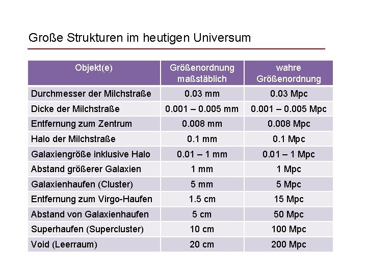 Große Strukturen im heutigen Universum Objekt(e) Größenordnung maßstäblich wahre Größenordnung Durchmesser der Milchstraße 0.