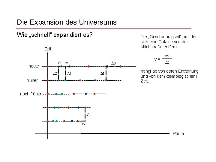 Die Expansion des Universums Wie „schnell“ expandiert es? Die „Geschwindigkeit“, mit der sich eine