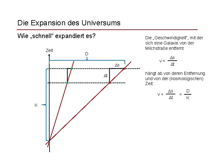 Die Expansion des Universums Wie „schnell“ expandiert es? Zeit Die „Geschwindigkeit“, mit der sich