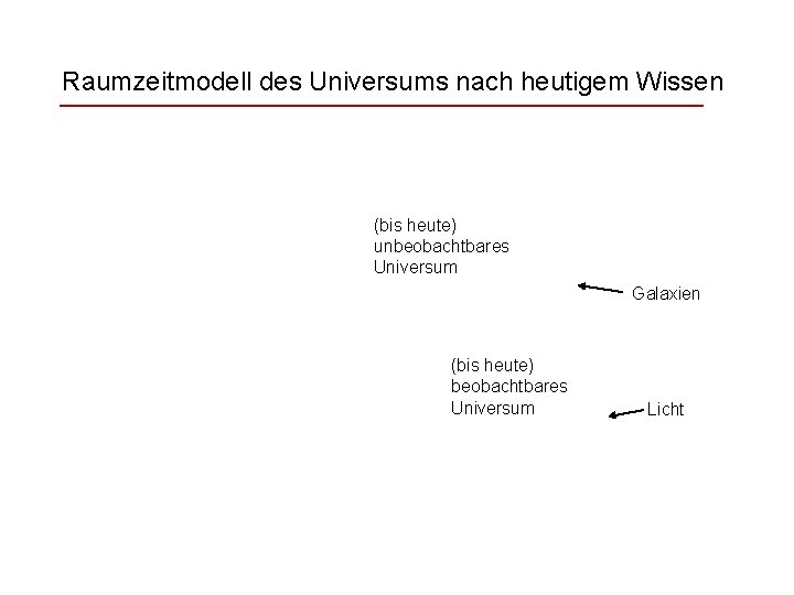 Raumzeitmodell des Universums nach heutigem Wissen (bis heute) unbeobachtbares Universum Galaxien (bis heute) beobachtbares