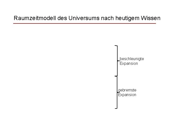 Raumzeitmodell des Universums nach heutigem Wissen beschleunigte Expansion gebremste Expansion 