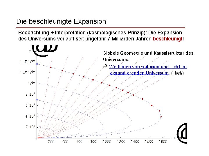 Die beschleunigte Expansion Beobachtung + Interpretation (kosmologisches Prinzip): Die Expansion des Universums verläuft seit