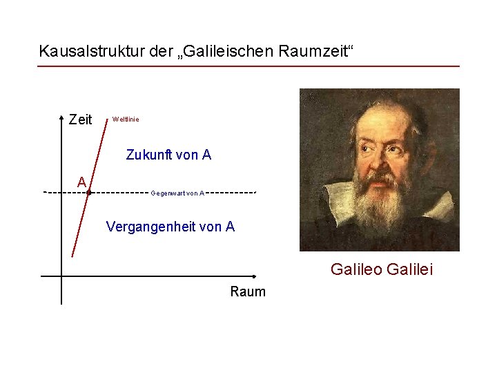Kausalstruktur der „Galileischen Raumzeit“ Zeit Weltlinie Zukunft von A A Gegenwart von A Vergangenheit
