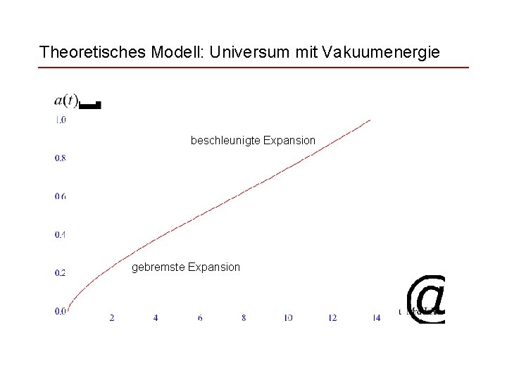Theoretisches Modell: Universum mit Vakuumenergie beschleunigte Expansion gebremste Expansion 