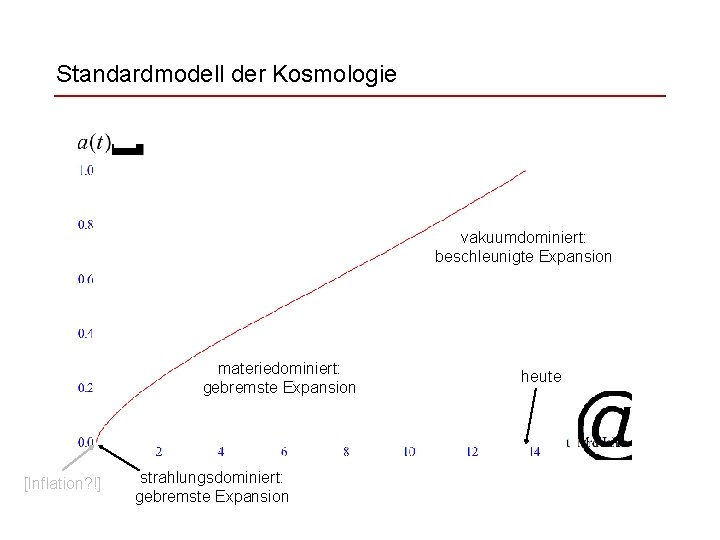 Standardmodell der Kosmologie vakuumdominiert: beschleunigte Expansion materiedominiert: gebremste Expansion [Inflation? !] strahlungsdominiert: gebremste Expansion