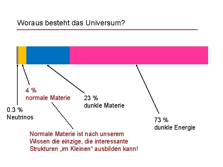 Woraus besteht das Universum? 4% normale Materie 0. 3 % Neutrinos 23 % dunkle