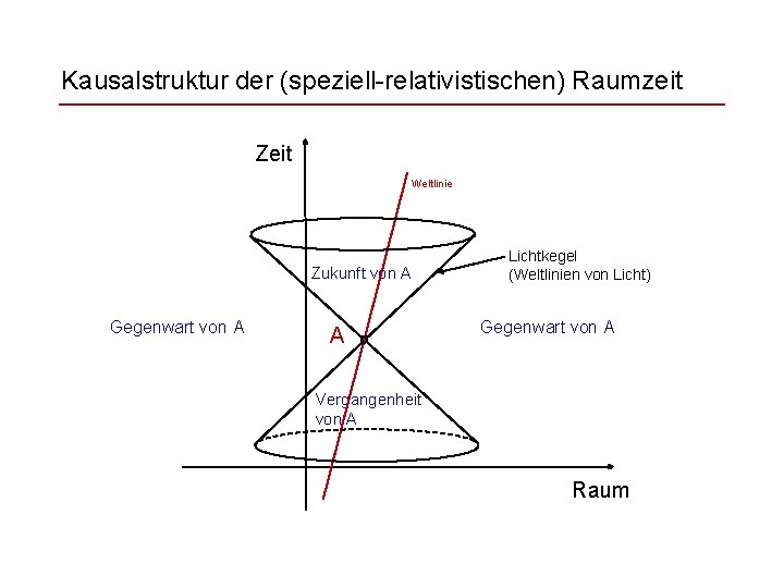 Kausalstruktur der (speziell-relativistischen) Raumzeit Zeit Weltlinie Zukunft von A Gegenwart von A A Lichtkegel
