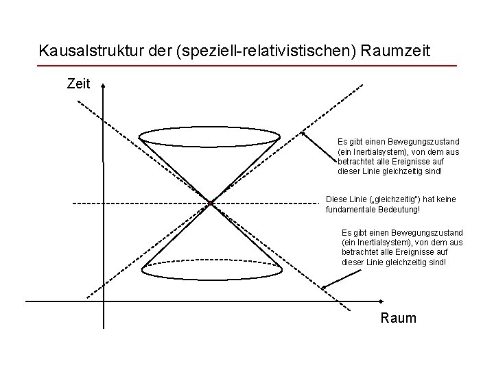 Kausalstruktur der (speziell-relativistischen) Raumzeit Zeit Es gibt einen Bewegungszustand (ein Inertialsystem), von dem aus