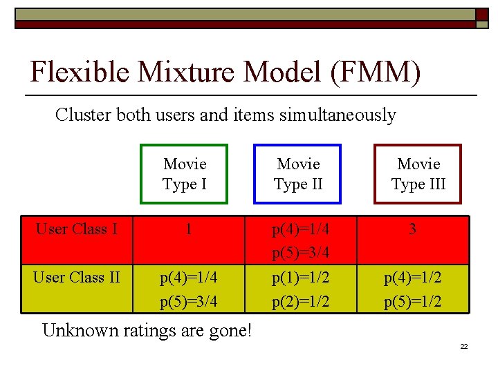 Flexible Mixture Model (FMM) Cluster both users and items simultaneously Movie Type II User