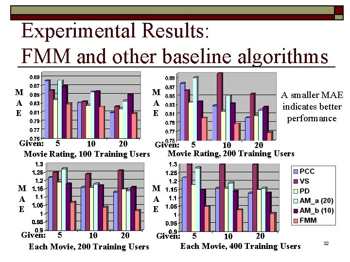 Experimental Results: FMM and other baseline algorithms M A E A smaller MAE indicates