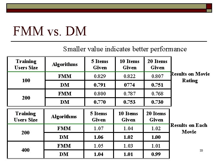 FMM vs. DM Smaller value indicates better performance Training Users Size 100 200 Training