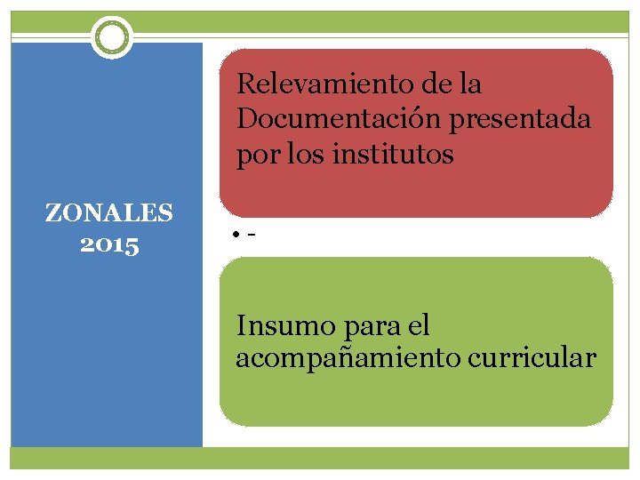 Relevamiento de la Documentación presentada por los institutos ZONALES 2015 • - Insumo para