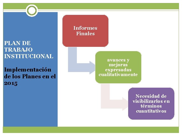 Informes Finales PLAN DE TRABAJO INSTITUCIONAL Implementación de los Planes en el 2015 avances