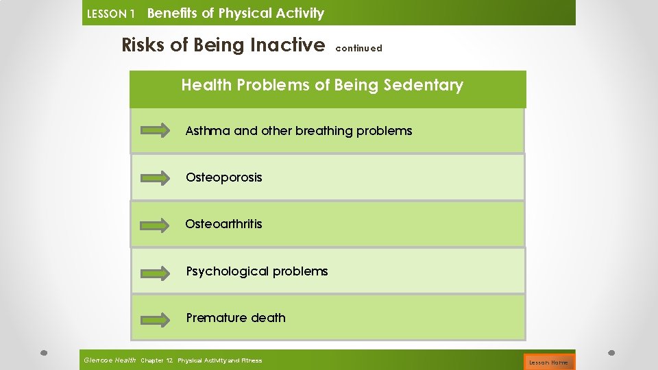 LESSON 1 Benefits of Physical Activity Risks of Being Inactive continued Health Problems of