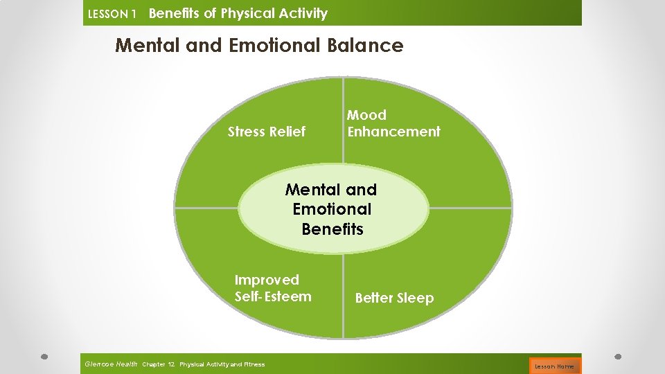 LESSON 1 Benefits of Physical Activity Mental and Emotional Balance Stress Relief Mood Enhancement