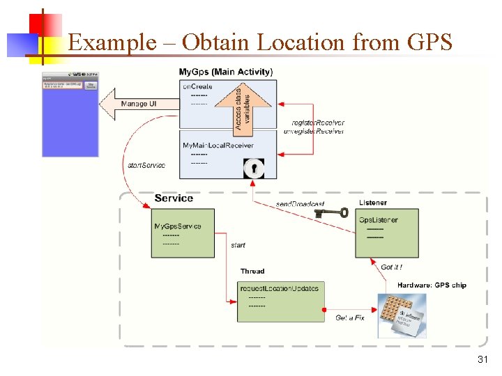 Example – Obtain Location from GPS 31 