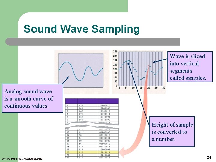 Sound Wave Sampling Wave is sliced into vertical segments called samples. Analog sound wave