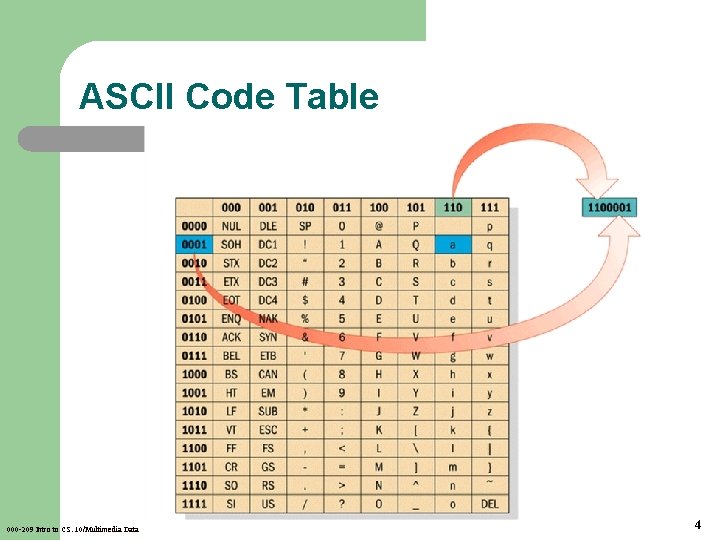 ASCII Code Table 000 -209 Intro to CS. 10/Multimedia Data 4 