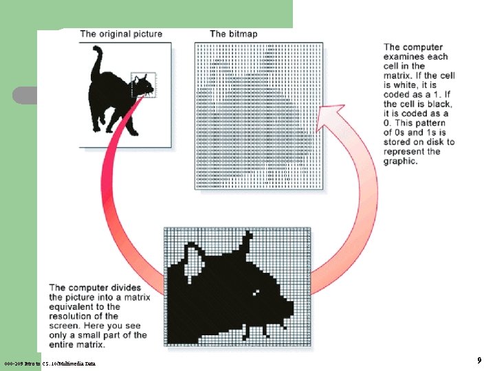 000 -209 Intro to CS. 10/Multimedia Data 9 