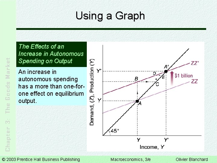 Using a Graph The Effects of an Increase in Autonomous Spending on Output An