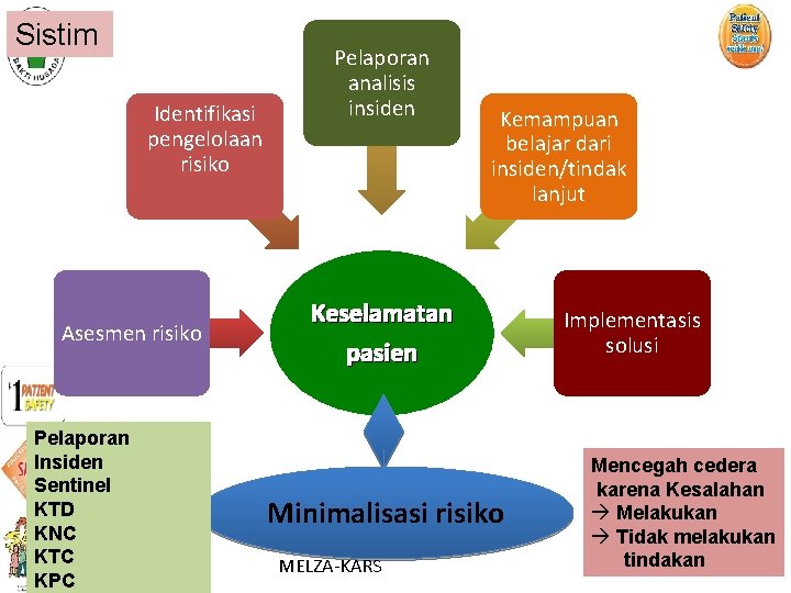 Sistim Identifikasi pengelolaan risiko Asesmen risiko Pelaporan Insiden Sentinel KTD KNC KTC KPC Pelaporan