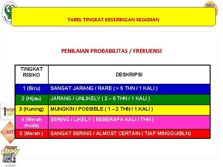 TABEL TINGKAT KESERINGAN KEJADIAN PENILAIAN PROBABILITAS / FREKUENSI TINGKAT RISIKO DESKRIPSI 1 (Biru) SANGAT