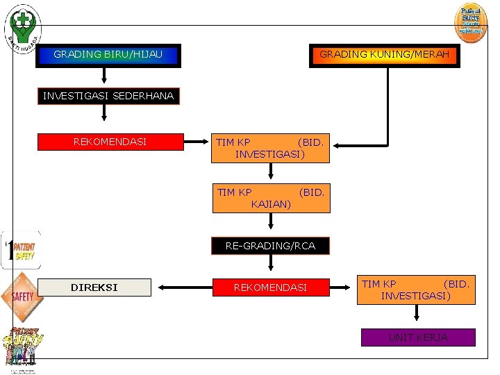 GRADING BIRU/HIJAU GRADING KUNING/MERAH INVESTIGASI SEDERHANA REKOMENDASI TIM KP (BID. INVESTIGASI) TIM KP (BID.