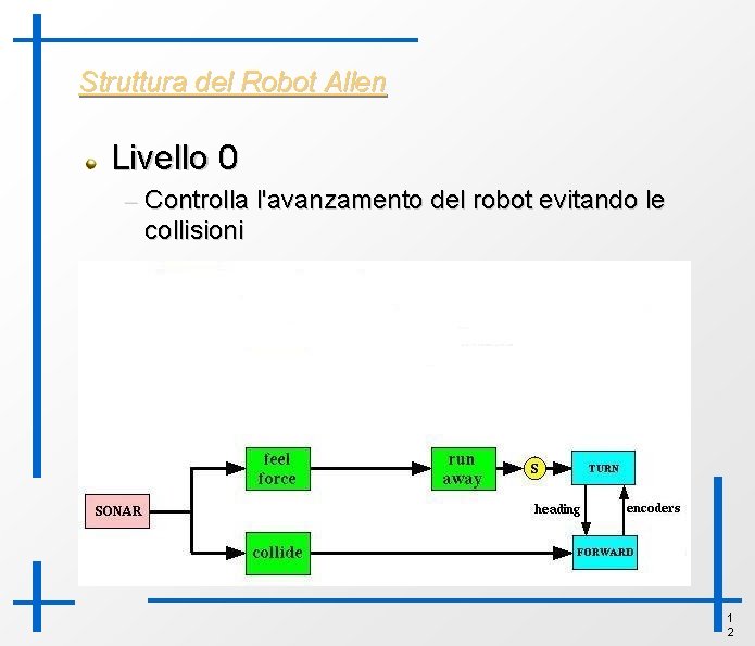 Struttura del Robot Allen Livello 0 – Controlla l'avanzamento del robot evitando le collisioni