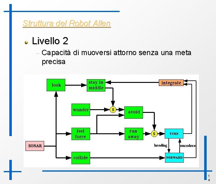 Struttura del Robot Allen Livello 2 – Capacità di muoversi attorno senza una meta