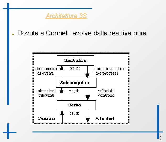 Architettura 3 S Dovuta a Connell: evolve dalla reattiva pura 2 2 