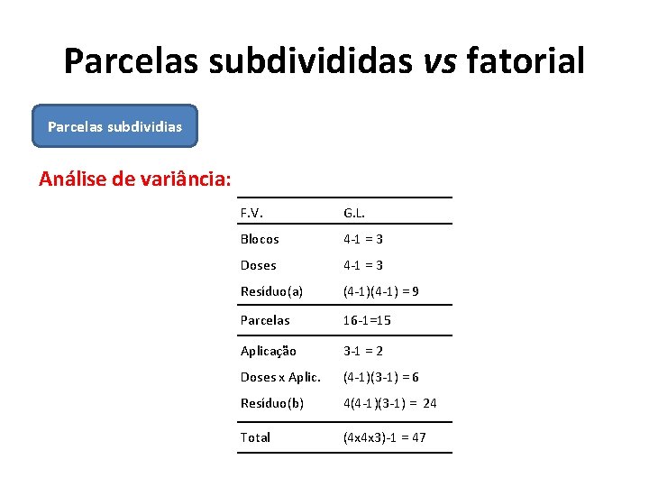 Parcelas subdivididas vs fatorial Parcelas subdividias Análise de variância: F. V. G. L. Blocos
