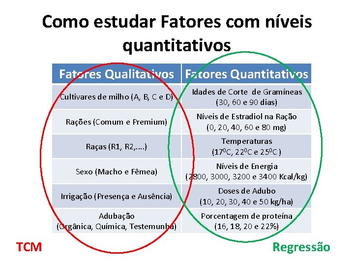 Como estudar Fatores com níveis quantitativos Fatores Qualitativos Fatores Quantitativos Cultivares de milho (A,