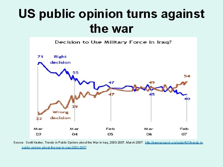 US public opinion turns against the war Source: Scott Keeter, Trends in Public Opinion