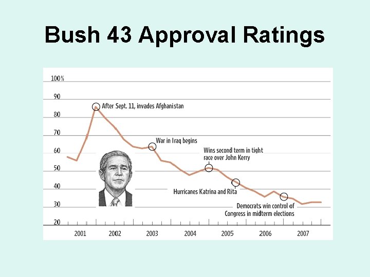 Bush 43 Approval Ratings 