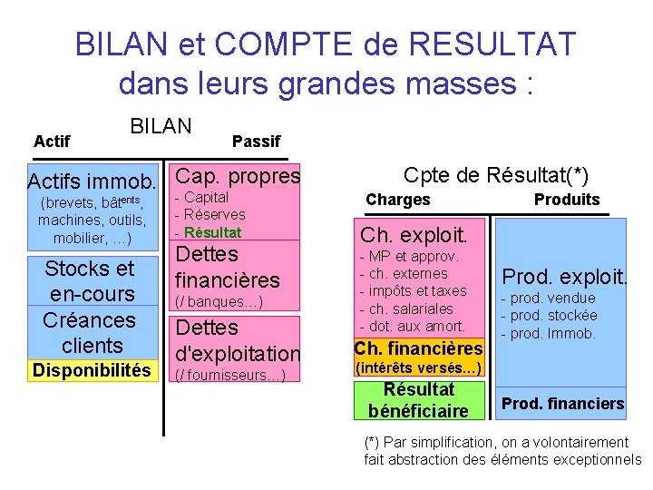 BILAN et COMPTE de RESULTAT dans leurs grandes masses : Actif BILAN Passif Actifs