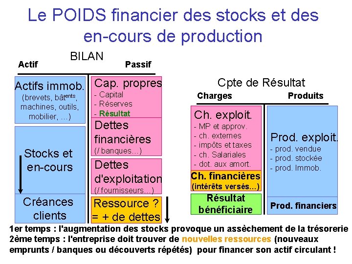 Le POIDS financier des stocks et des en-cours de production Actif BILAN Passif Actifs