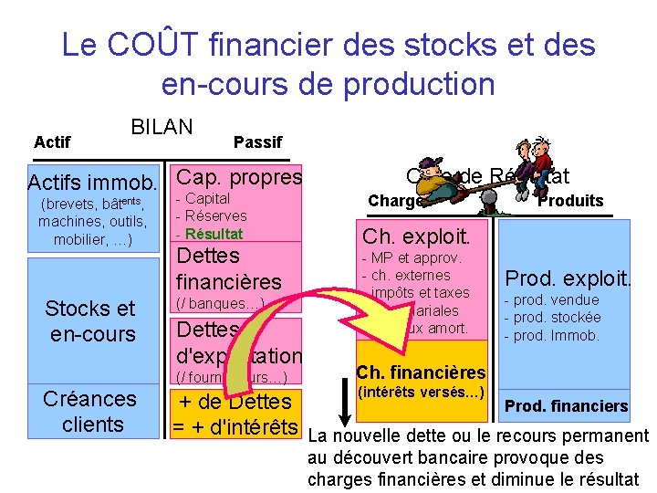 Le COÛT financier des stocks et des en-cours de production Actif BILAN Passif Actifs