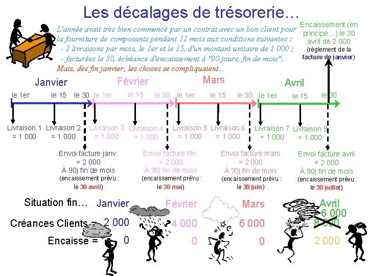 Les décalages de trésorerie… Encaissement (en L'année avait très bien commencé par un contrat