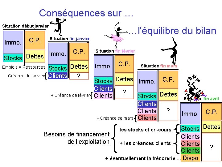 Conséquences sur … Situation début janvier Immo. …l'équilibre du bilan Situation fin janvier C.