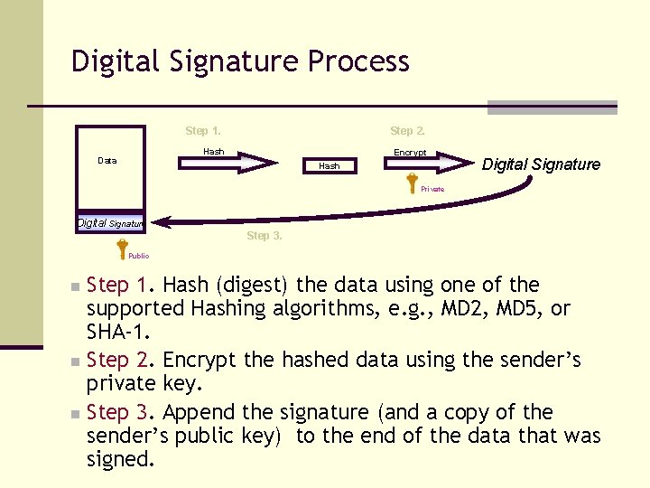 Digital Signature Process Step 1. Step 2. Hash Data Encrypt Hash Digital Signature Private