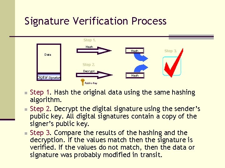 Signature Verification Process Step 1. Hash Data Step 3. Step 2. Decrypt Hash Digital