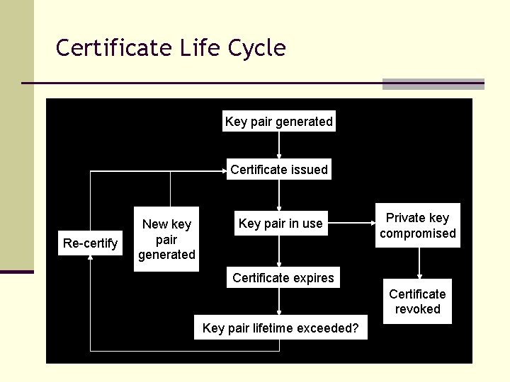 Certificate Life Cycle Key pair generated Certificate issued Re-certify New key pair generated Key