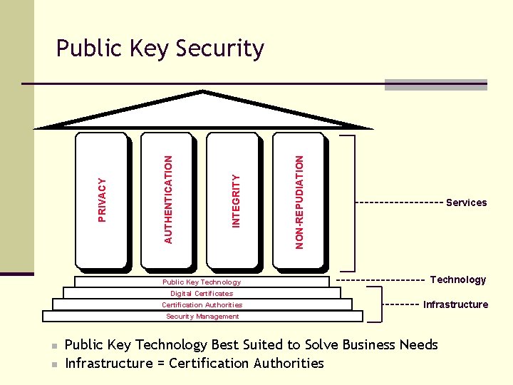 Public Key Technology NON-REPUDIATION INTEGRITY AUTHENTICATION PRIVACY Public Key Security Services Technology Digital Certificates