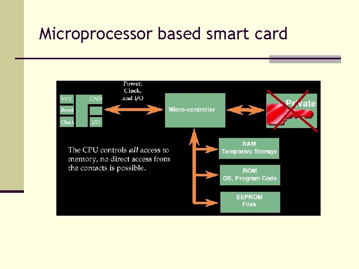 Microprocessor based smart card 