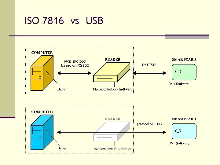 ISO 7816 vs USB 