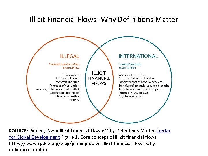 Illicit Financial Flows -Why Definitions Matter SOURCE: Pinning Down Illicit Financial Flows: Why Definitions