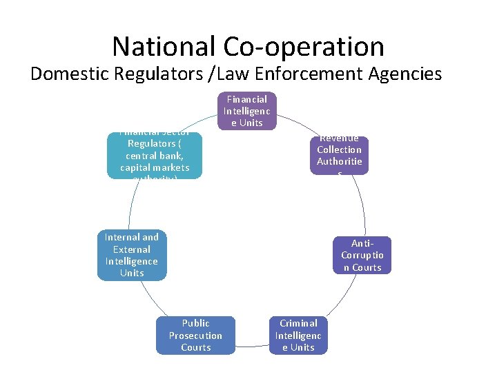 National Co-operation Domestic Regulators /Law Enforcement Agencies Financial Sector Regulators ( central bank, capital