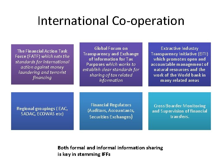 International Co-operation The Financial Action Task Force (FATF) which sets the standards for international