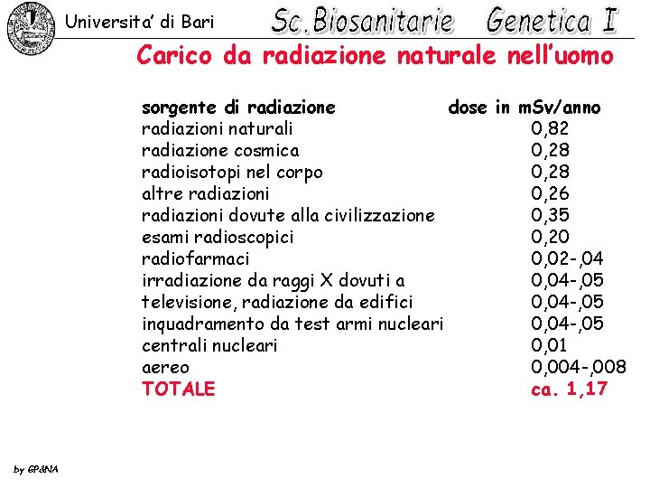 Universita’ di Bari Carico da radiazione naturale nell’uomo sorgente di radiazione dose in m.